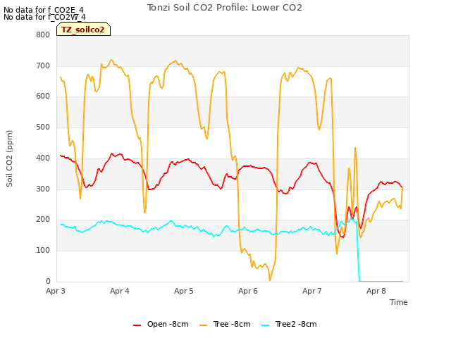 plot of Tonzi Soil CO2 Profile: Lower CO2