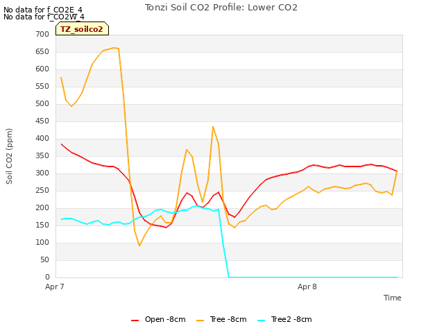 plot of Tonzi Soil CO2 Profile: Lower CO2