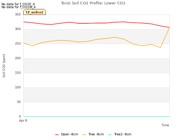 plot of Tonzi Soil CO2 Profile: Lower CO2