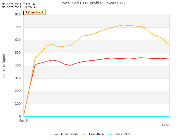 plot of Tonzi Soil CO2 Profile: Lower CO2