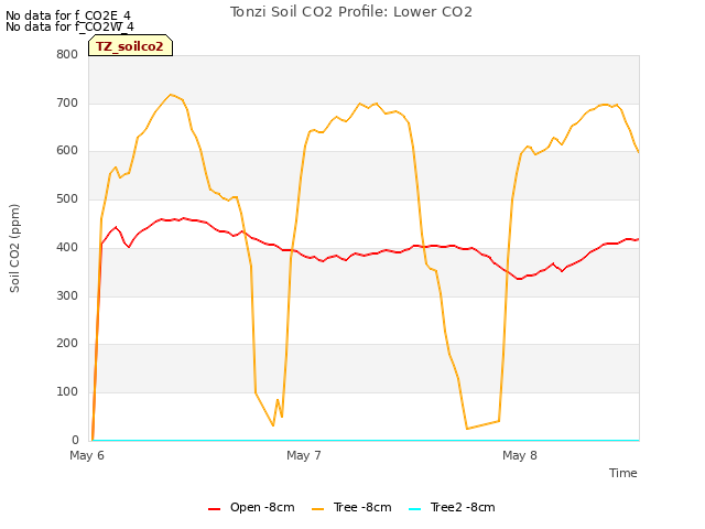 plot of Tonzi Soil CO2 Profile: Lower CO2