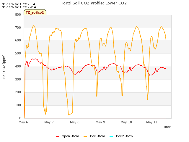 plot of Tonzi Soil CO2 Profile: Lower CO2