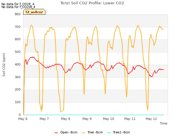 plot of Tonzi Soil CO2 Profile: Lower CO2