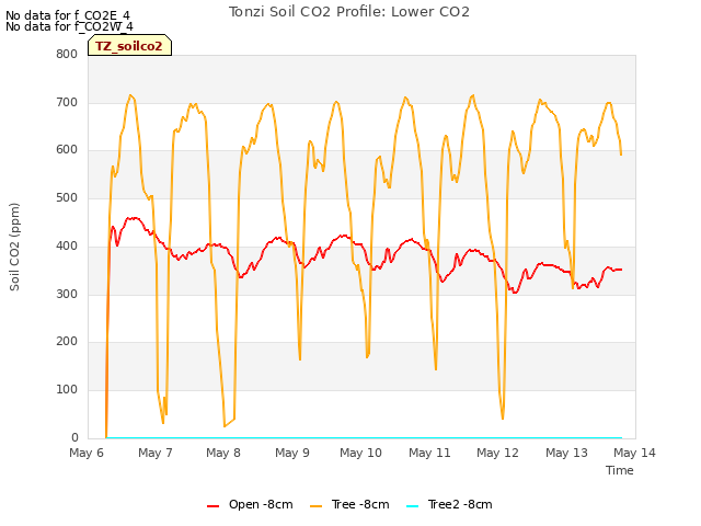 plot of Tonzi Soil CO2 Profile: Lower CO2