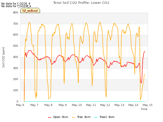 plot of Tonzi Soil CO2 Profile: Lower CO2