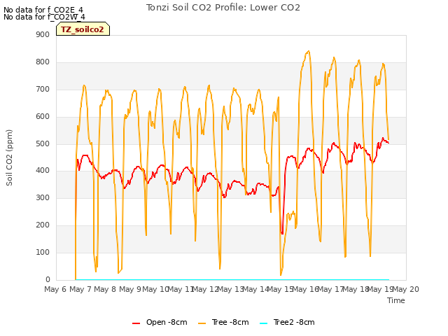 plot of Tonzi Soil CO2 Profile: Lower CO2