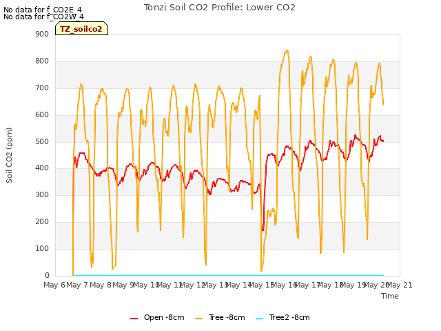 plot of Tonzi Soil CO2 Profile: Lower CO2