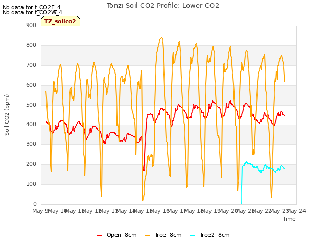 plot of Tonzi Soil CO2 Profile: Lower CO2