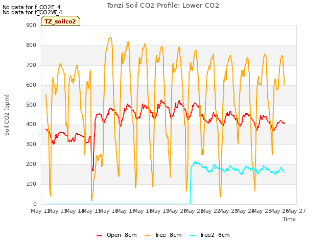 plot of Tonzi Soil CO2 Profile: Lower CO2