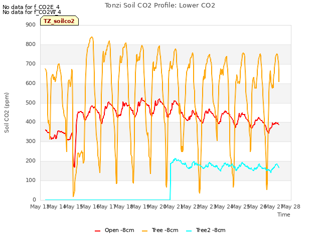 plot of Tonzi Soil CO2 Profile: Lower CO2