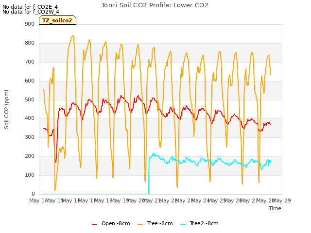 plot of Tonzi Soil CO2 Profile: Lower CO2