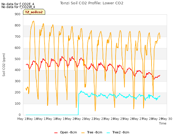 plot of Tonzi Soil CO2 Profile: Lower CO2