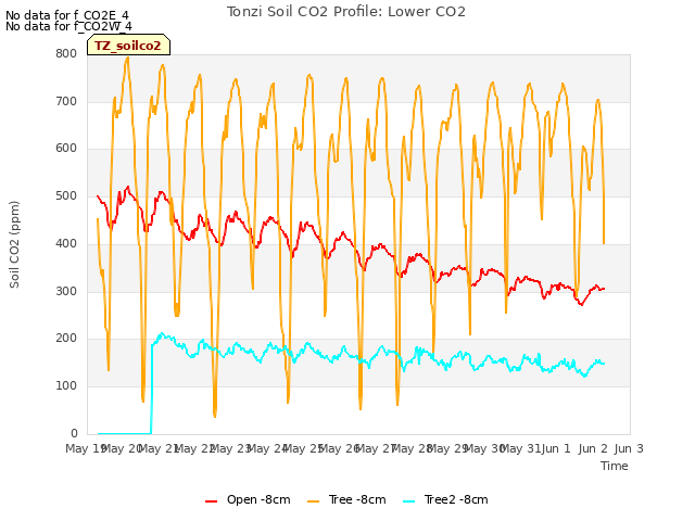 plot of Tonzi Soil CO2 Profile: Lower CO2