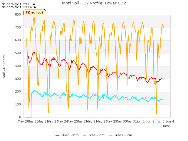 plot of Tonzi Soil CO2 Profile: Lower CO2