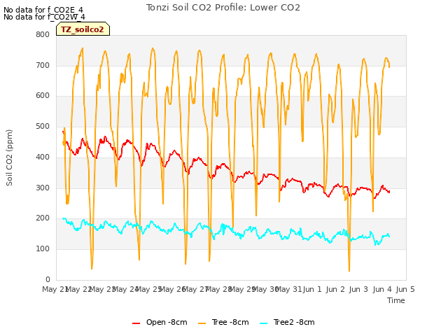 plot of Tonzi Soil CO2 Profile: Lower CO2