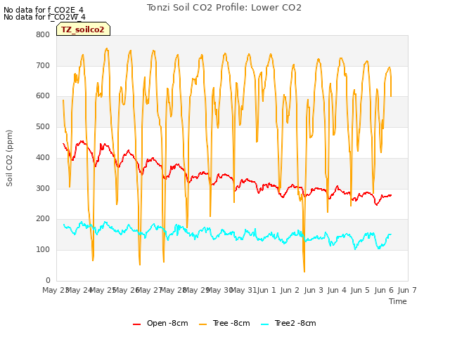 plot of Tonzi Soil CO2 Profile: Lower CO2