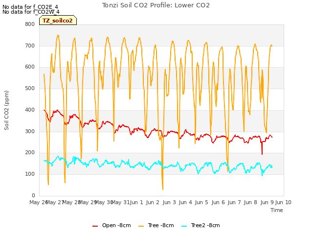 plot of Tonzi Soil CO2 Profile: Lower CO2