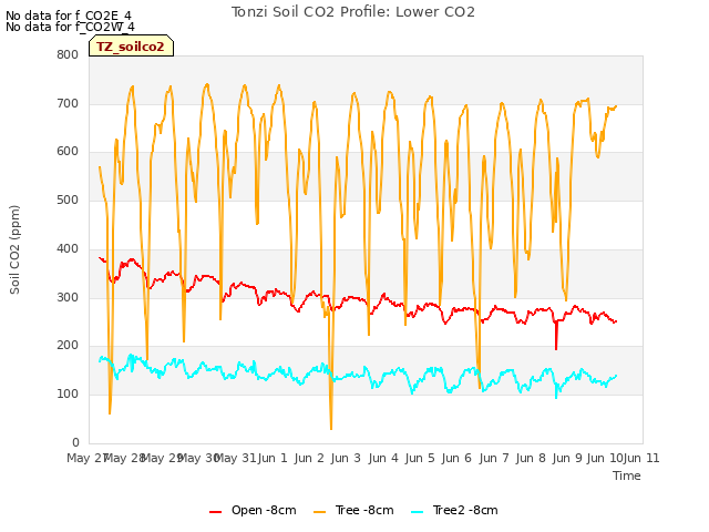 plot of Tonzi Soil CO2 Profile: Lower CO2