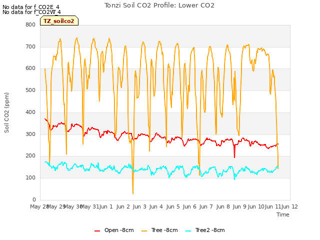 plot of Tonzi Soil CO2 Profile: Lower CO2