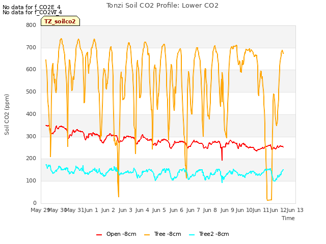 plot of Tonzi Soil CO2 Profile: Lower CO2