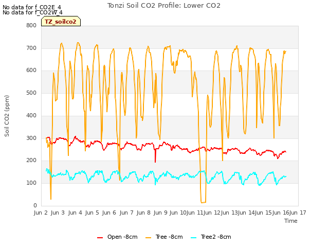 plot of Tonzi Soil CO2 Profile: Lower CO2