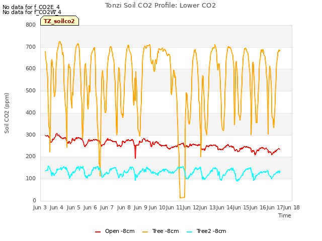 plot of Tonzi Soil CO2 Profile: Lower CO2