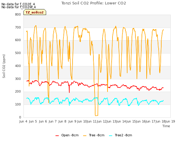 plot of Tonzi Soil CO2 Profile: Lower CO2