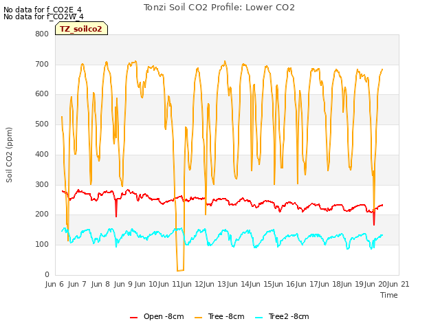 plot of Tonzi Soil CO2 Profile: Lower CO2