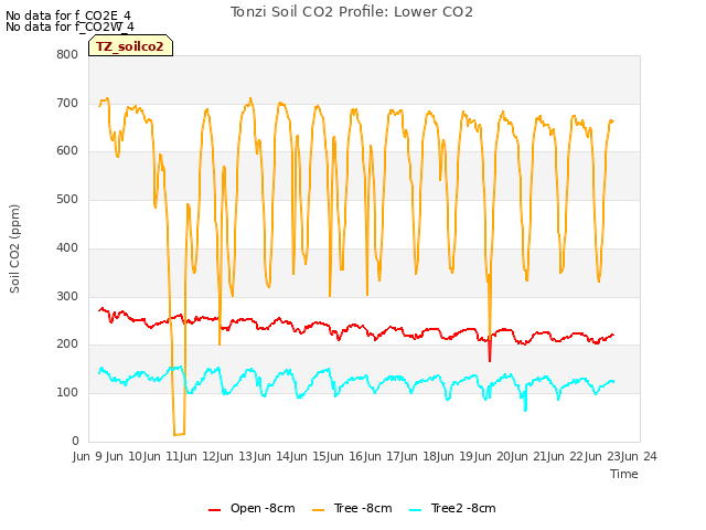 plot of Tonzi Soil CO2 Profile: Lower CO2