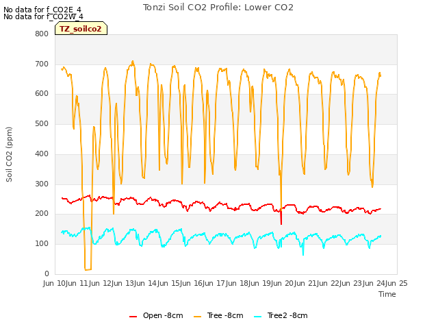 plot of Tonzi Soil CO2 Profile: Lower CO2