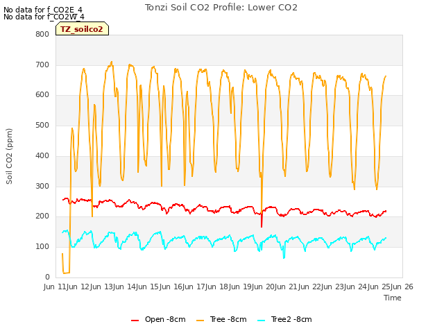 plot of Tonzi Soil CO2 Profile: Lower CO2