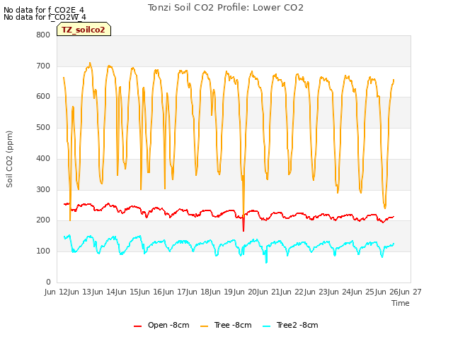 plot of Tonzi Soil CO2 Profile: Lower CO2