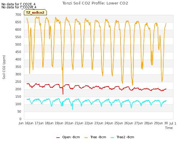 plot of Tonzi Soil CO2 Profile: Lower CO2
