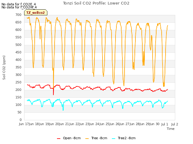 plot of Tonzi Soil CO2 Profile: Lower CO2