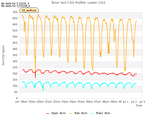 plot of Tonzi Soil CO2 Profile: Lower CO2