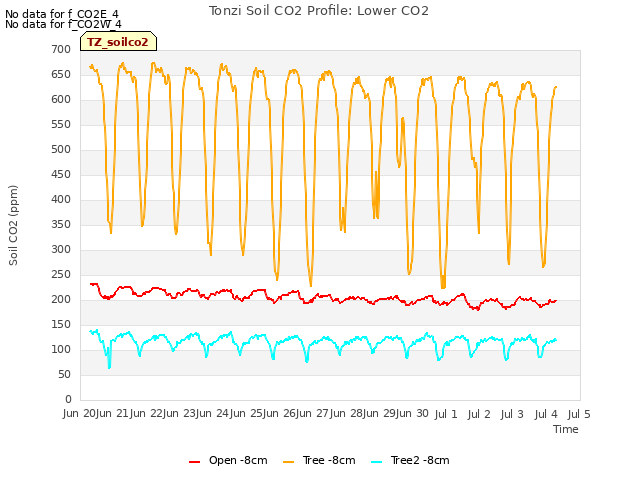 plot of Tonzi Soil CO2 Profile: Lower CO2