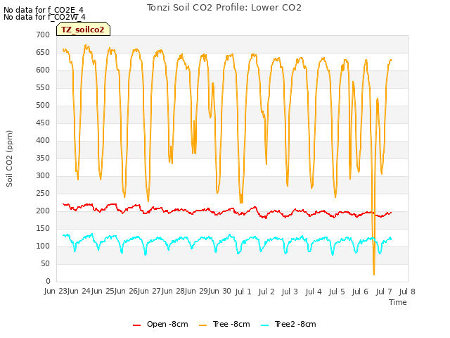 plot of Tonzi Soil CO2 Profile: Lower CO2