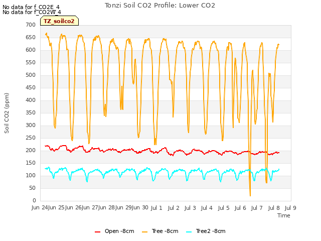 plot of Tonzi Soil CO2 Profile: Lower CO2