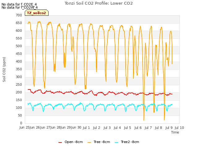 plot of Tonzi Soil CO2 Profile: Lower CO2