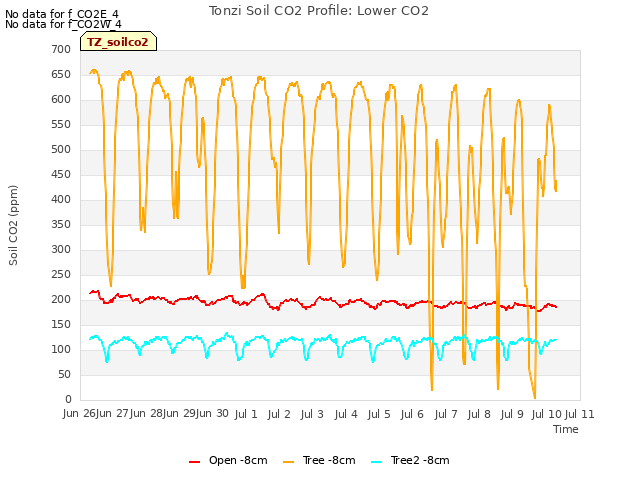 plot of Tonzi Soil CO2 Profile: Lower CO2