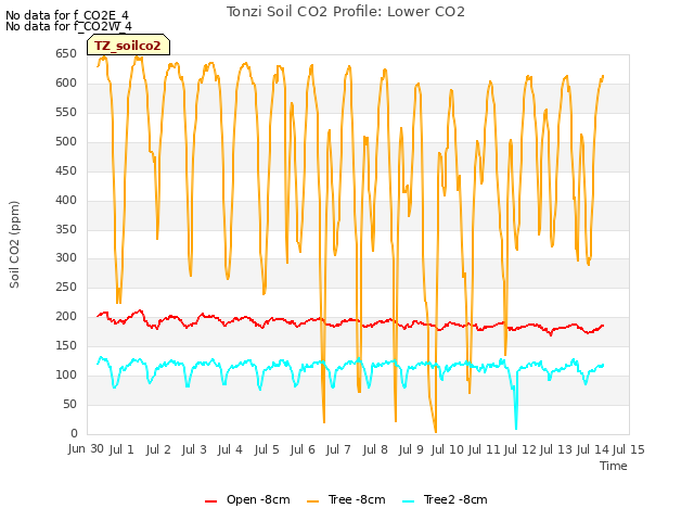 plot of Tonzi Soil CO2 Profile: Lower CO2