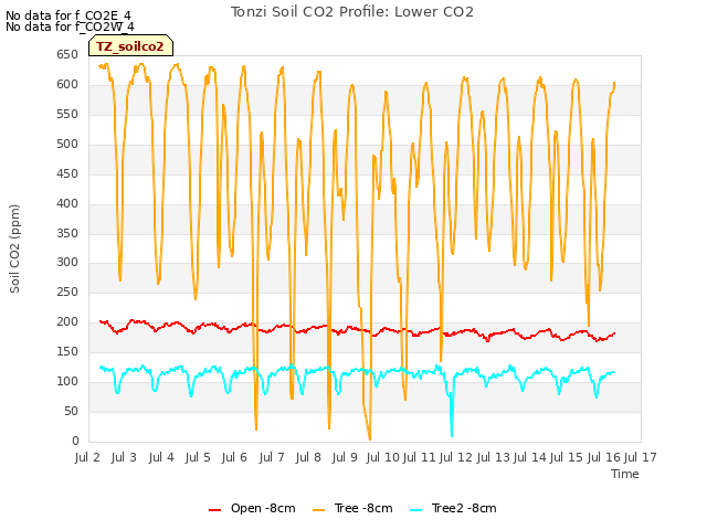 plot of Tonzi Soil CO2 Profile: Lower CO2