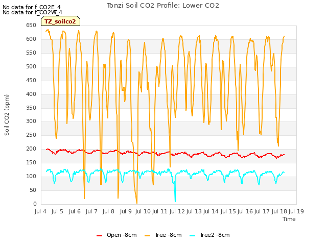 plot of Tonzi Soil CO2 Profile: Lower CO2