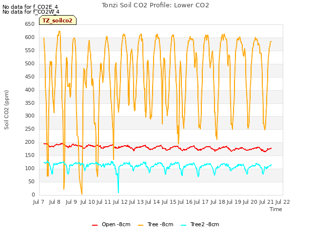 plot of Tonzi Soil CO2 Profile: Lower CO2