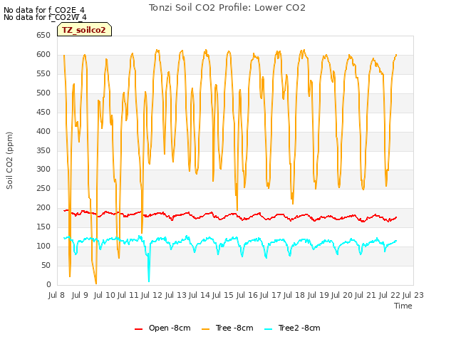 plot of Tonzi Soil CO2 Profile: Lower CO2