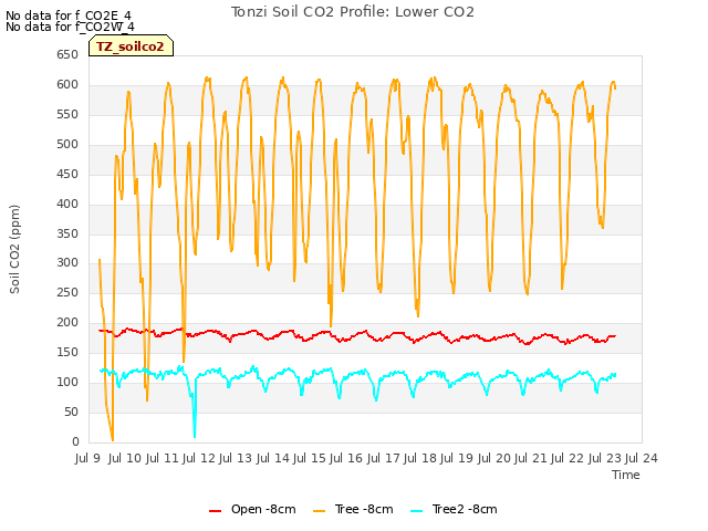 plot of Tonzi Soil CO2 Profile: Lower CO2