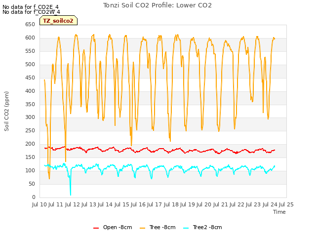 plot of Tonzi Soil CO2 Profile: Lower CO2