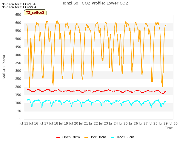 plot of Tonzi Soil CO2 Profile: Lower CO2