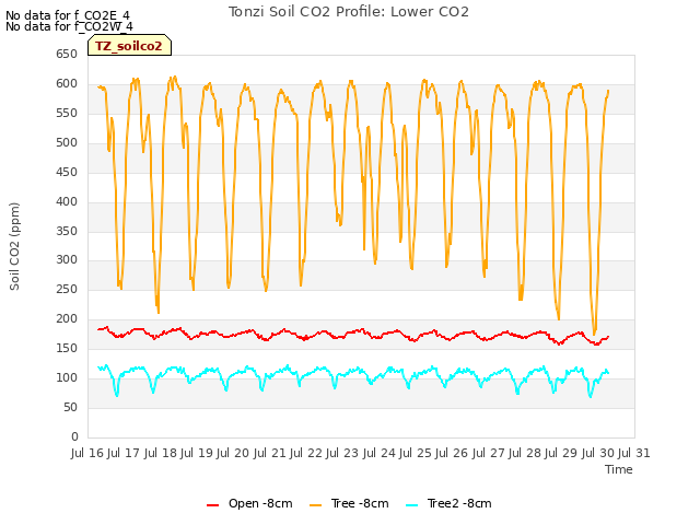 plot of Tonzi Soil CO2 Profile: Lower CO2