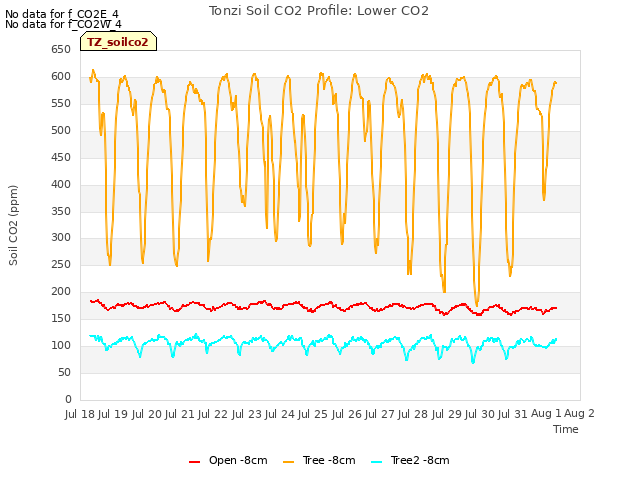 plot of Tonzi Soil CO2 Profile: Lower CO2